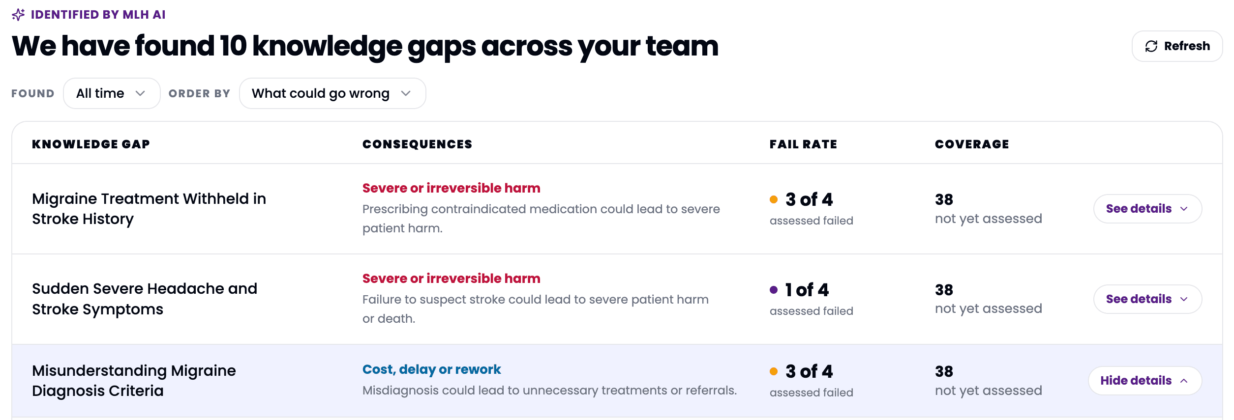 Knowledge gaps table with consequences, fail rate and coverage